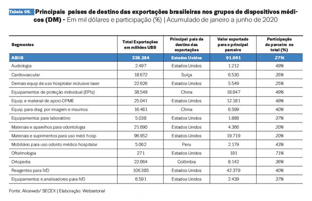 Importações e exportações de dispositivos médicos crescem 21,2% e 16,8%, respectivamente, no primeiro semestre 2
