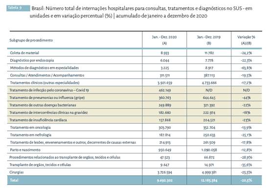 Com redução de cirurgias eletivas e exames, Brasil fecha 2020 com retração de 1,5% no setor de produtos para a saúde 1