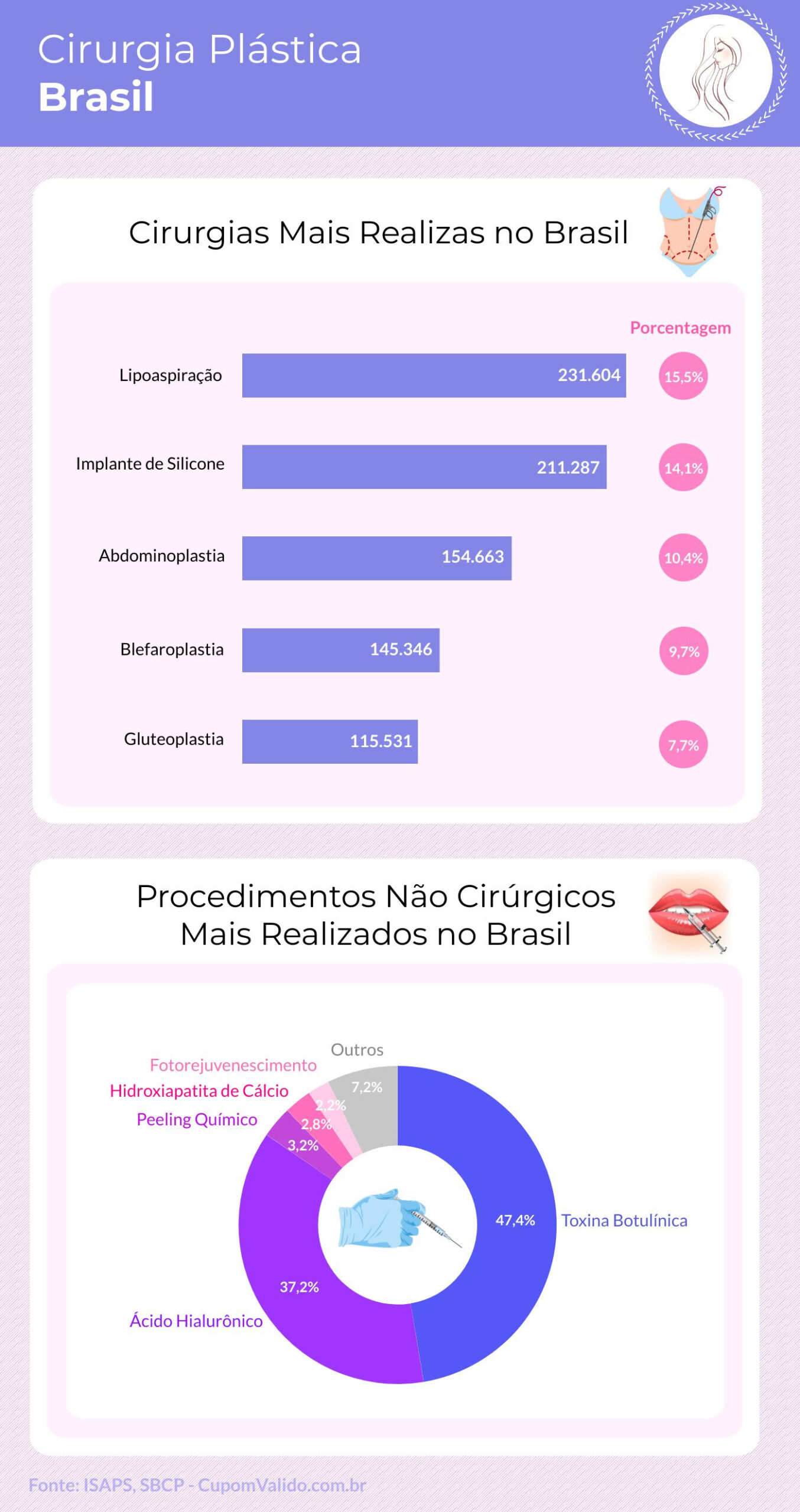 Brasil é o Top 1 mundial em número de cirurgias plásticas 2